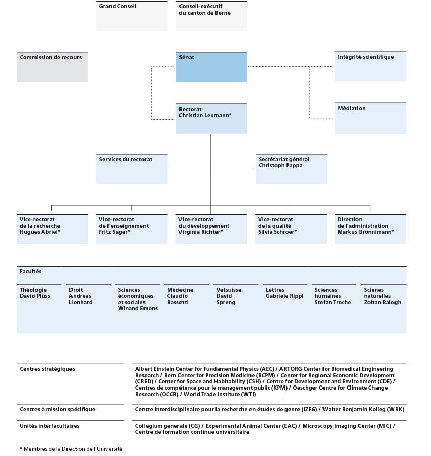 Organigramm Universität Bern