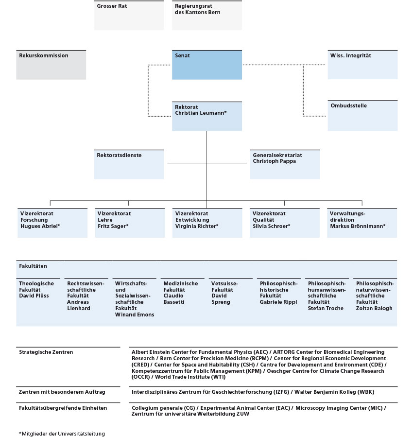 Organigramm Universität Bern