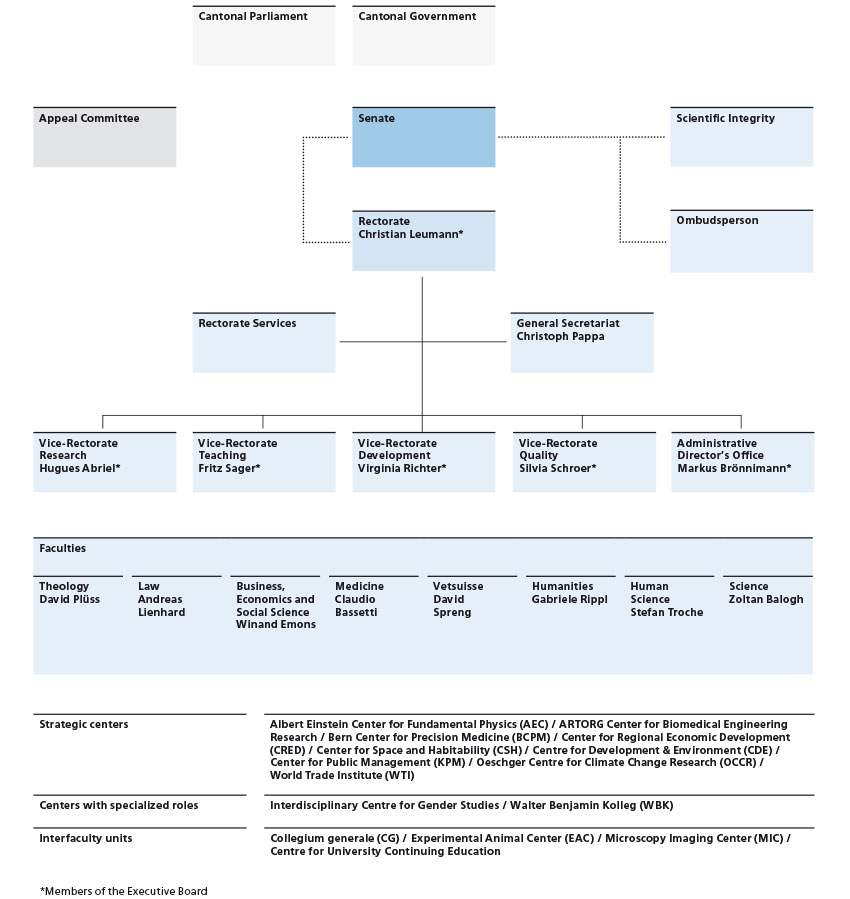 Organigramm Universität Bern